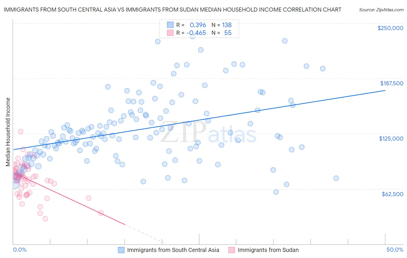 Immigrants from South Central Asia vs Immigrants from Sudan Median Household Income