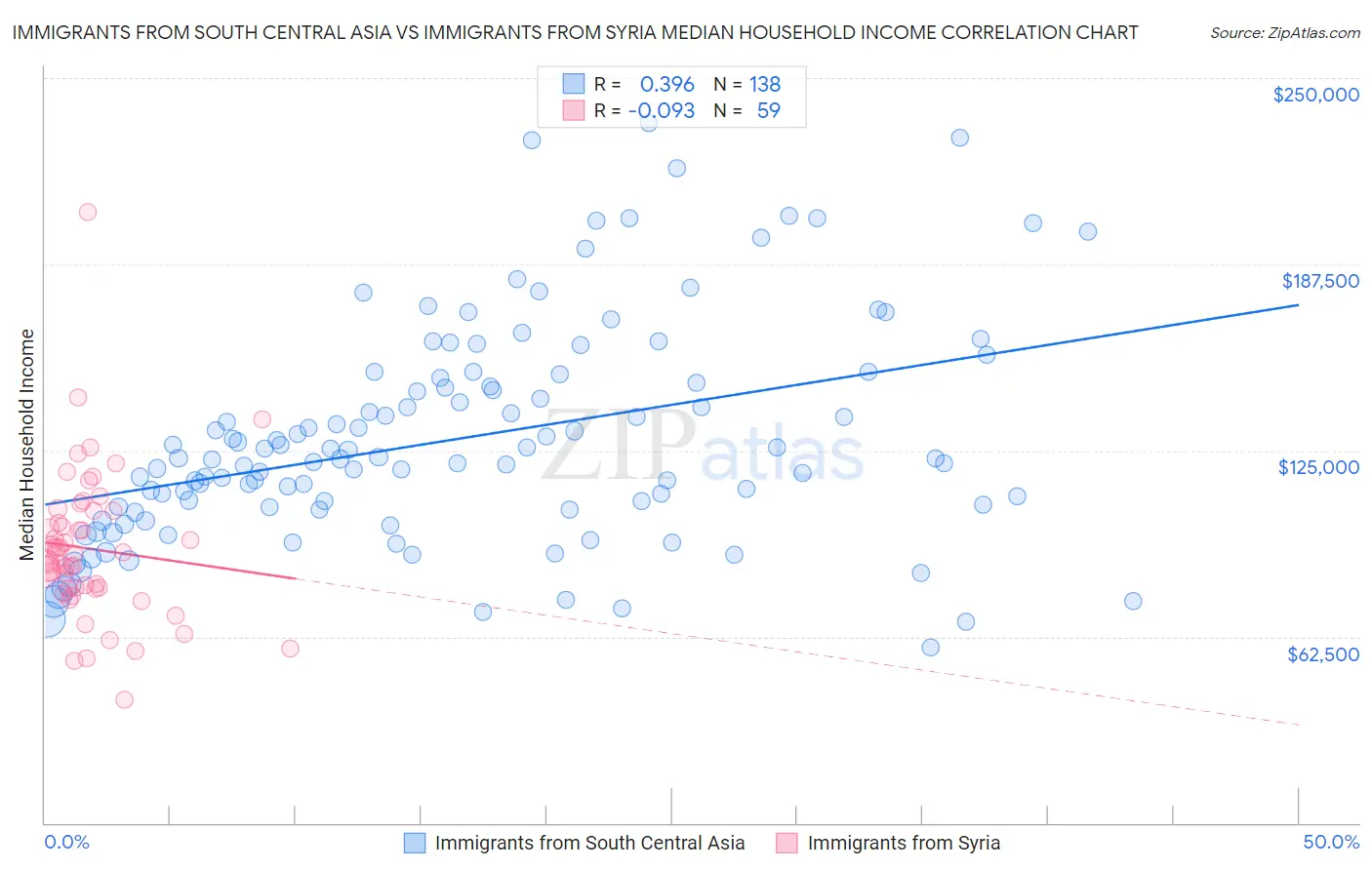 Immigrants from South Central Asia vs Immigrants from Syria Median Household Income