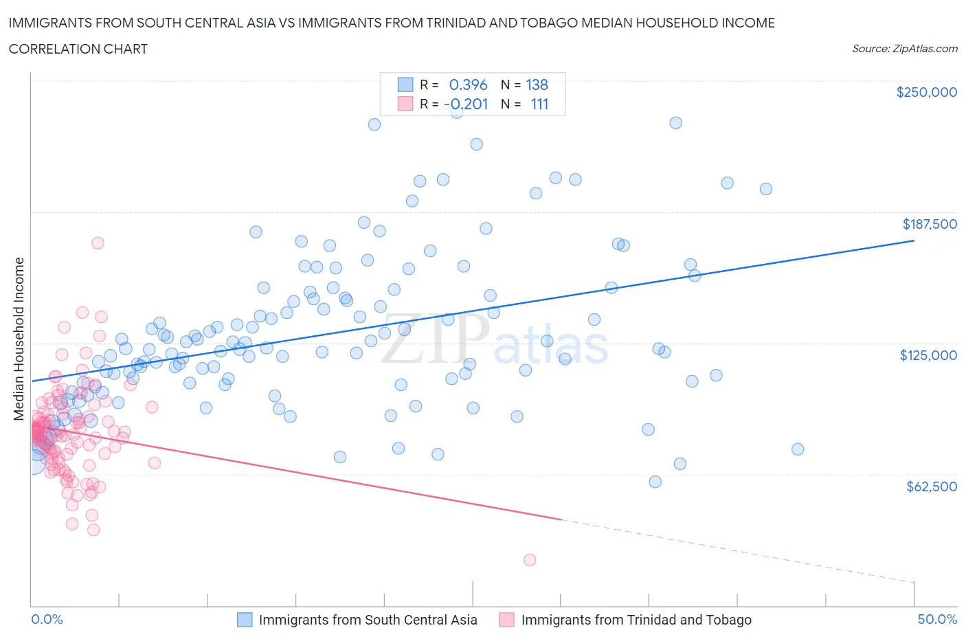 Immigrants from South Central Asia vs Immigrants from Trinidad and Tobago Median Household Income