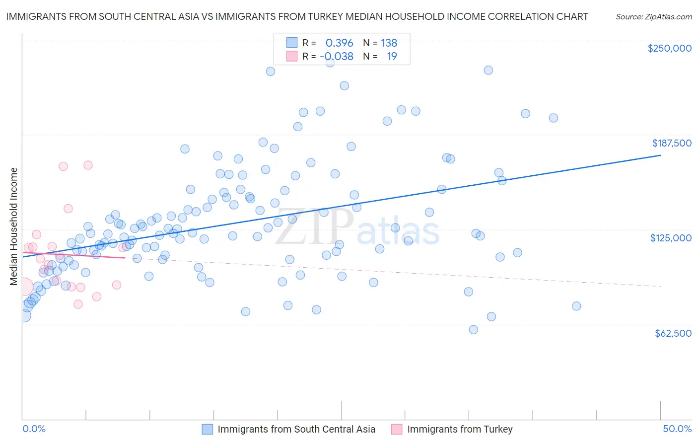 Immigrants from South Central Asia vs Immigrants from Turkey Median Household Income