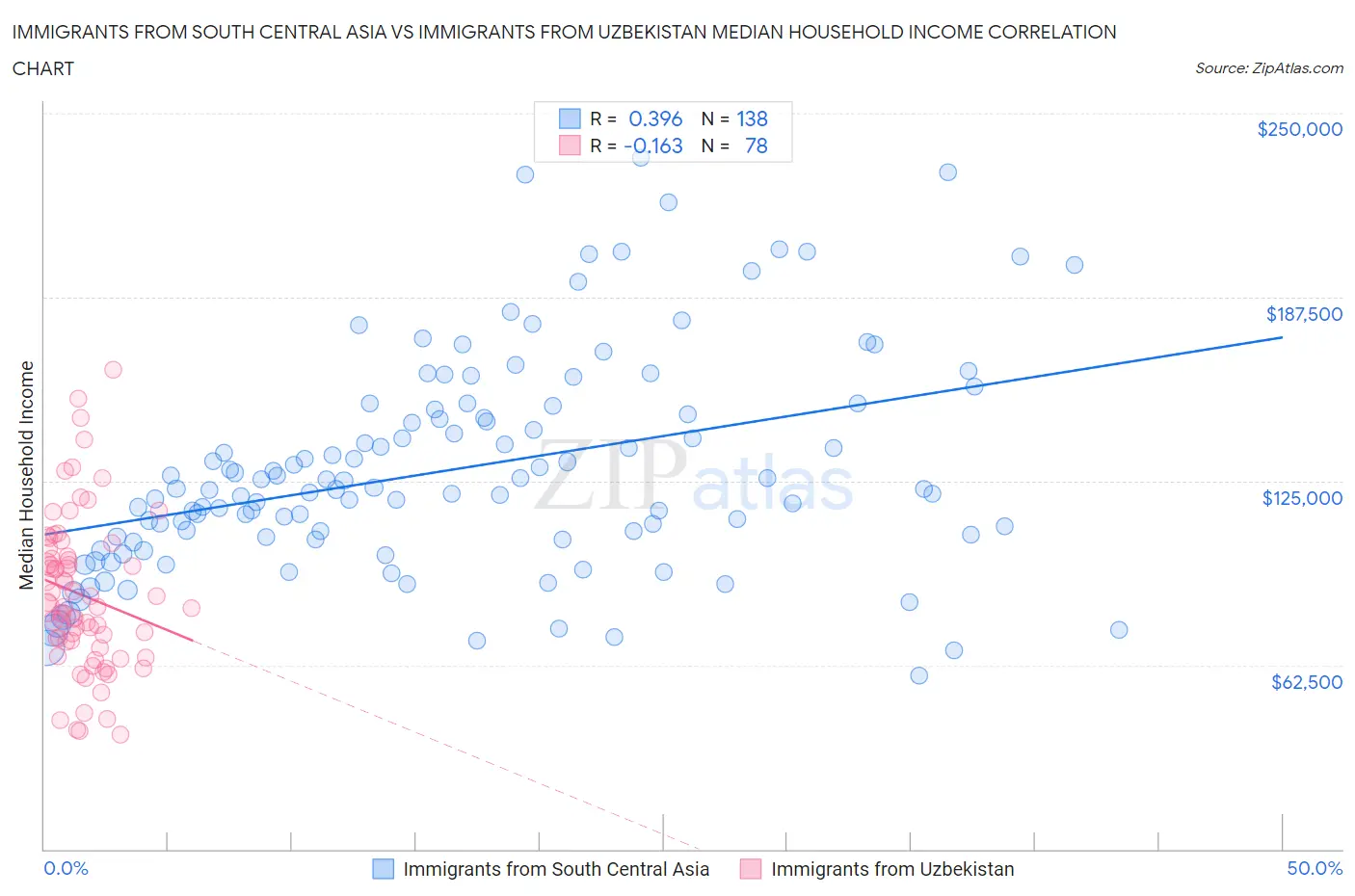 Immigrants from South Central Asia vs Immigrants from Uzbekistan Median Household Income