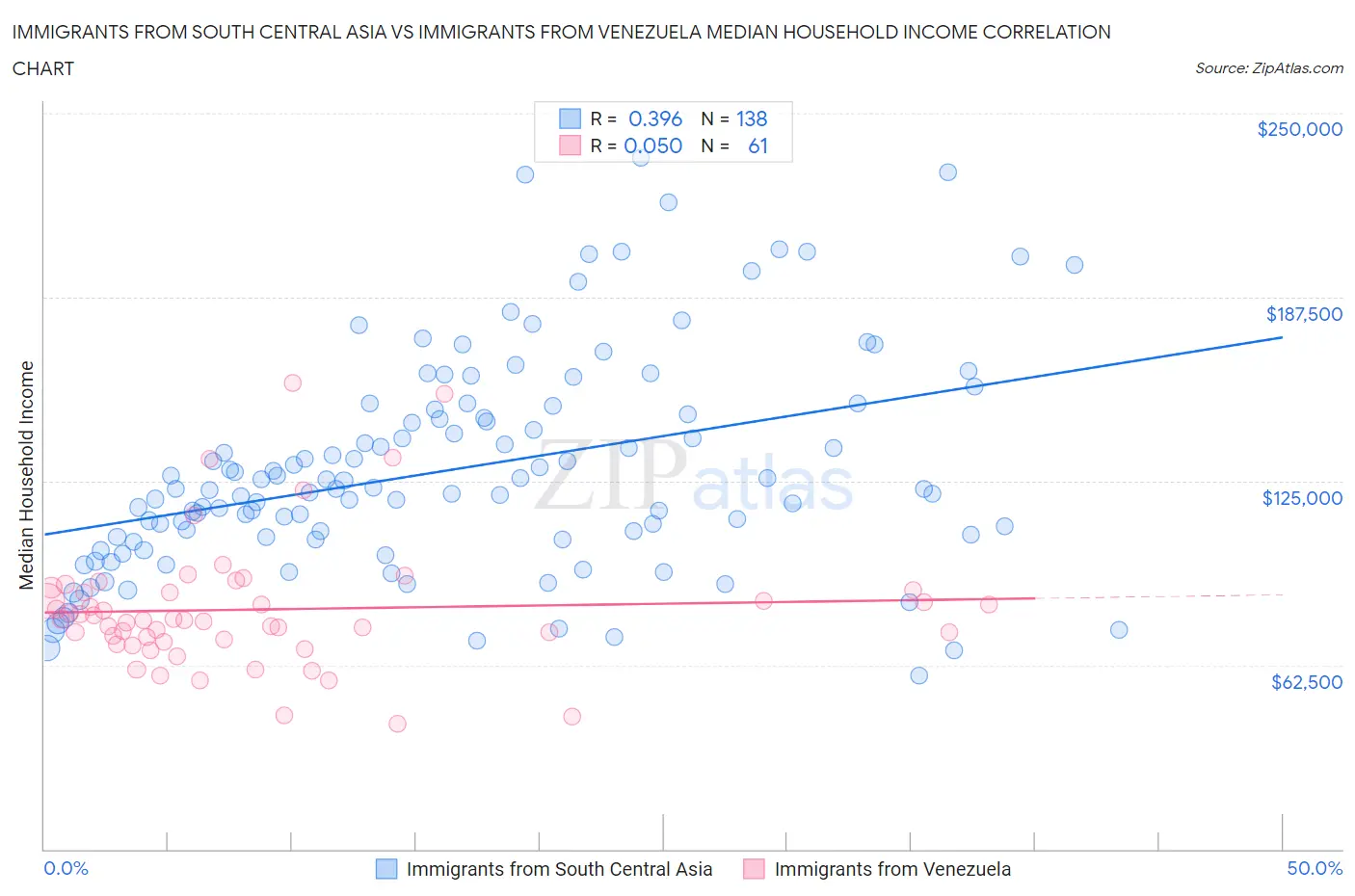 Immigrants from South Central Asia vs Immigrants from Venezuela Median Household Income