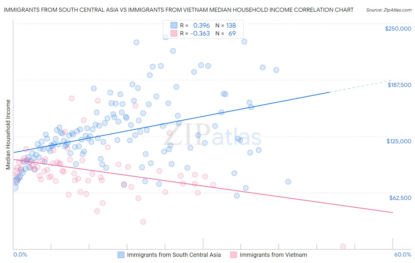 Immigrants from South Central Asia vs Immigrants from Vietnam Median Household Income