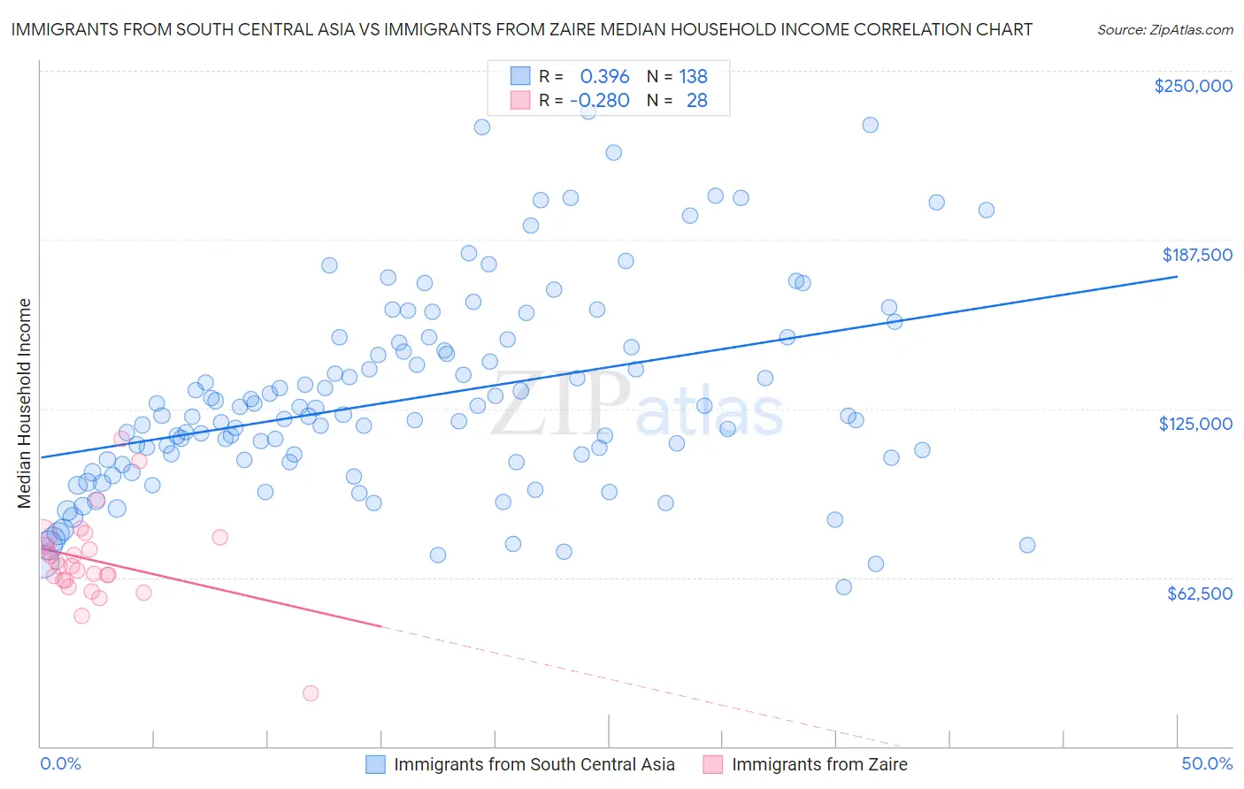 Immigrants from South Central Asia vs Immigrants from Zaire Median Household Income