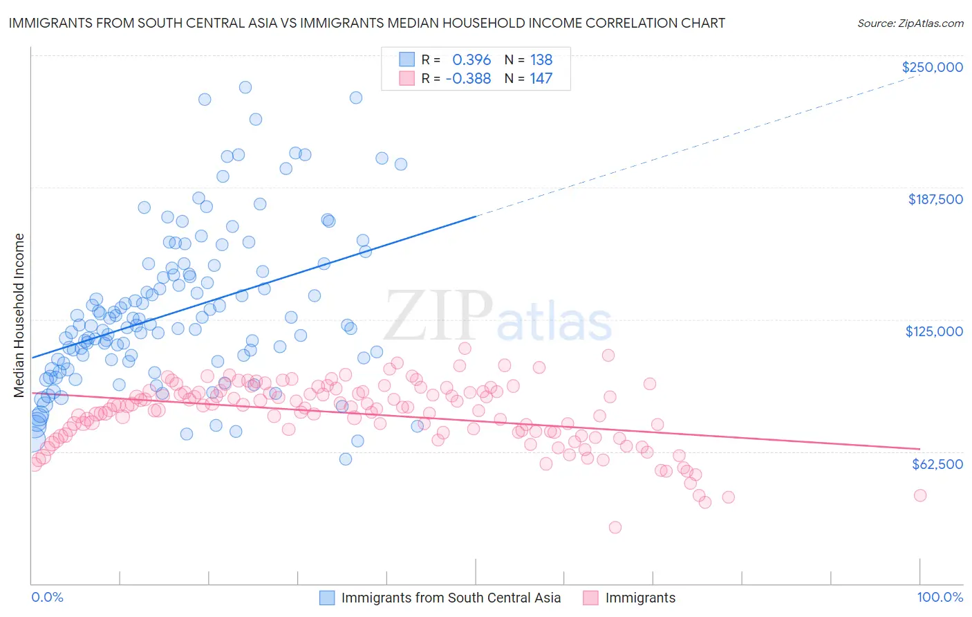 Immigrants from South Central Asia vs Immigrants Median Household Income