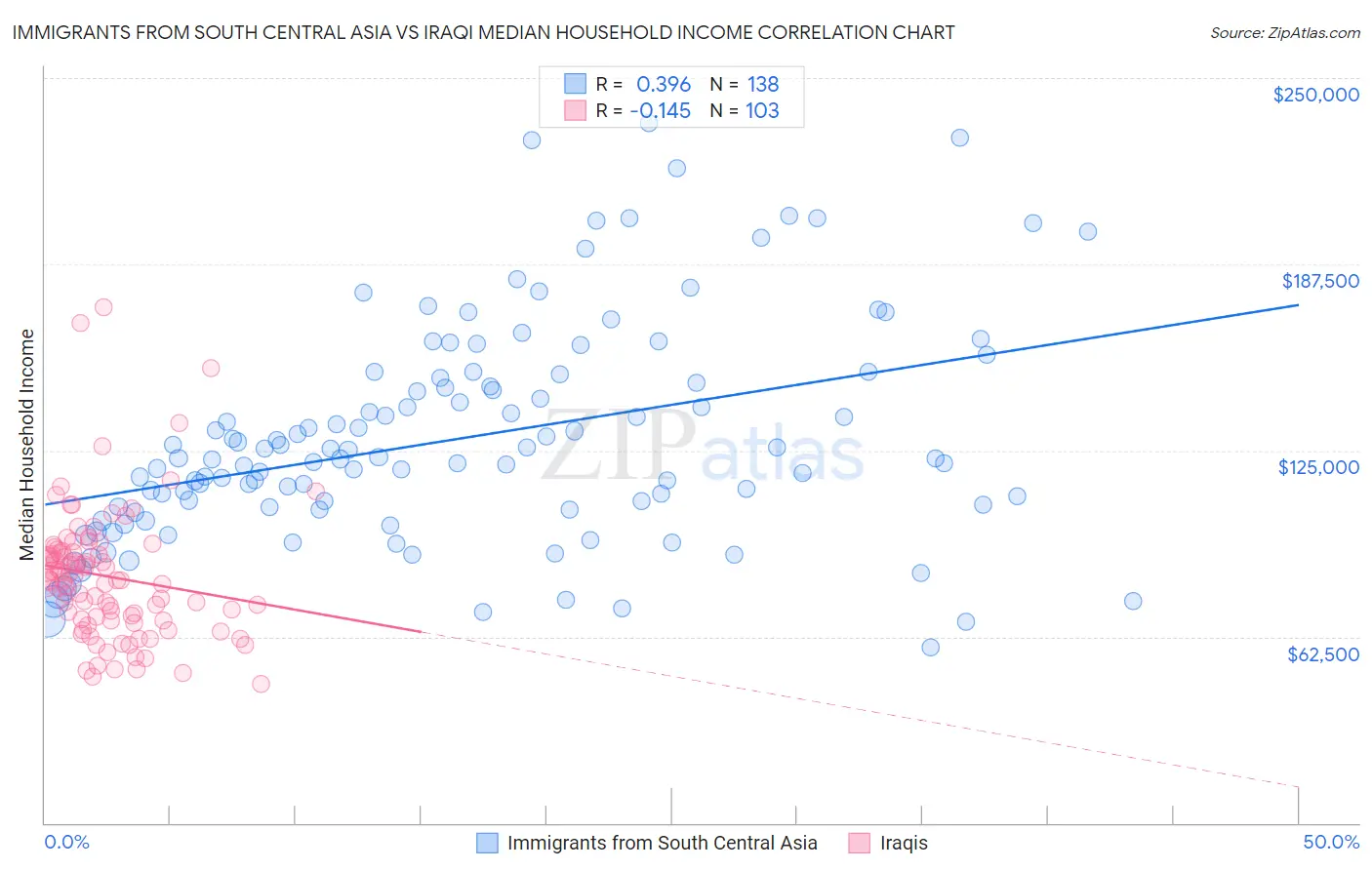 Immigrants from South Central Asia vs Iraqi Median Household Income