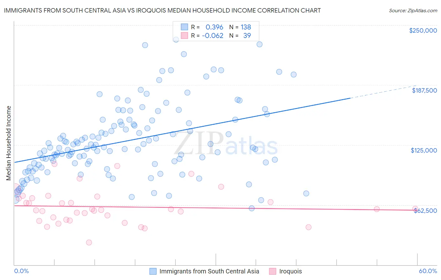 Immigrants from South Central Asia vs Iroquois Median Household Income