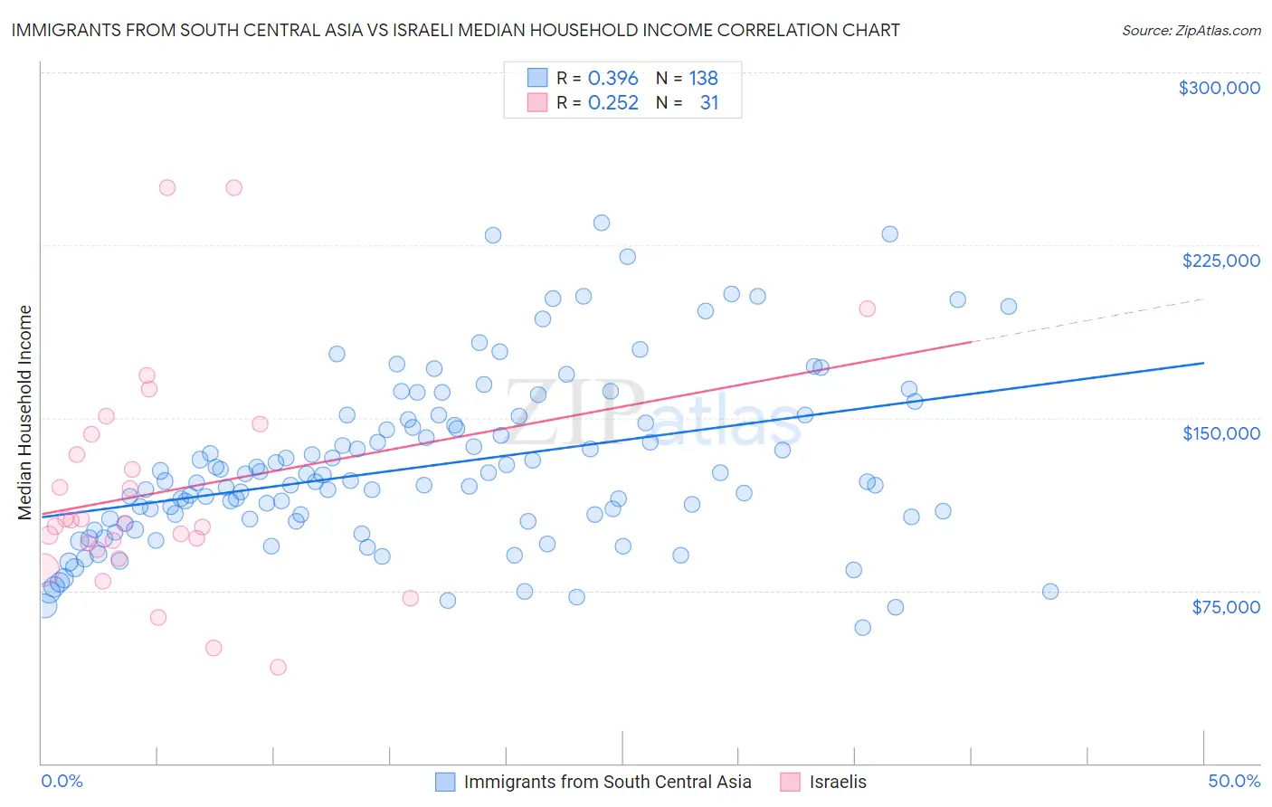 Immigrants from South Central Asia vs Israeli Median Household Income