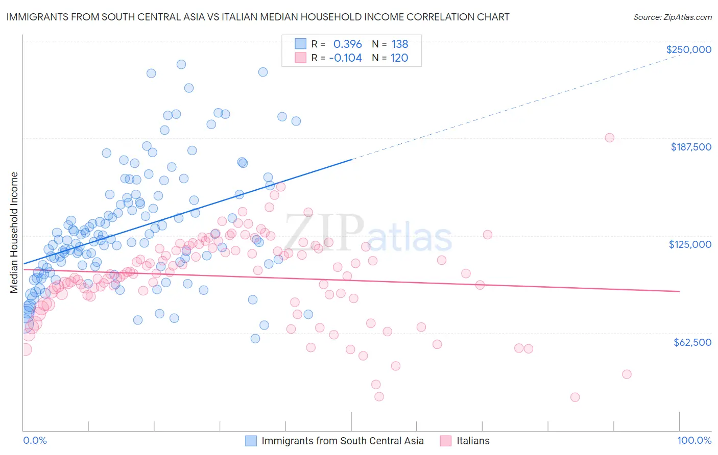 Immigrants from South Central Asia vs Italian Median Household Income