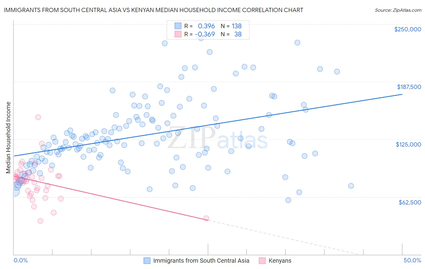 Immigrants from South Central Asia vs Kenyan Median Household Income