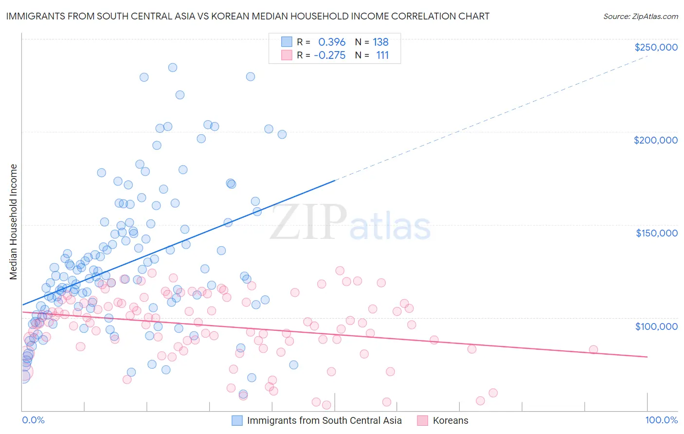 Immigrants from South Central Asia vs Korean Median Household Income