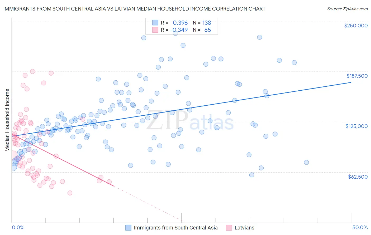Immigrants from South Central Asia vs Latvian Median Household Income