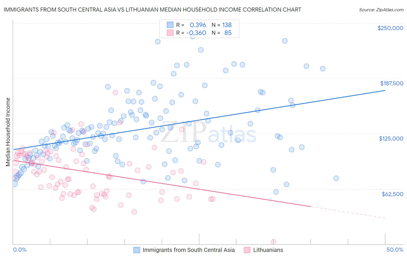 Immigrants from South Central Asia vs Lithuanian Median Household Income