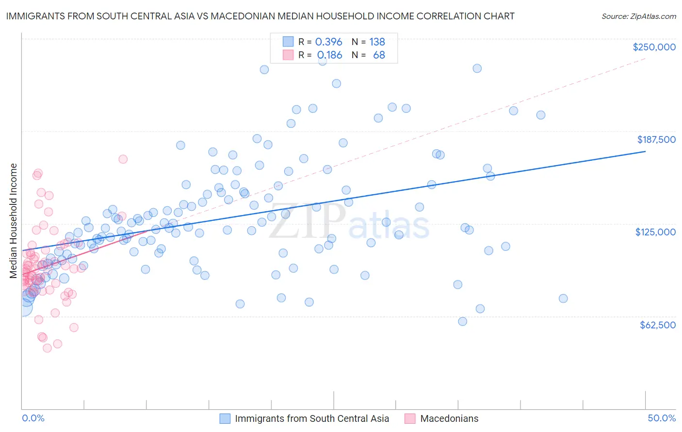 Immigrants from South Central Asia vs Macedonian Median Household Income
