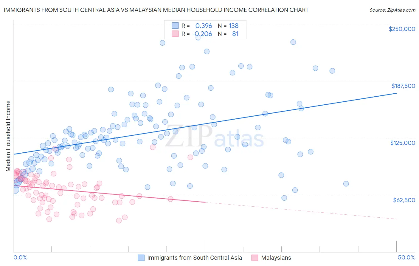 Immigrants from South Central Asia vs Malaysian Median Household Income