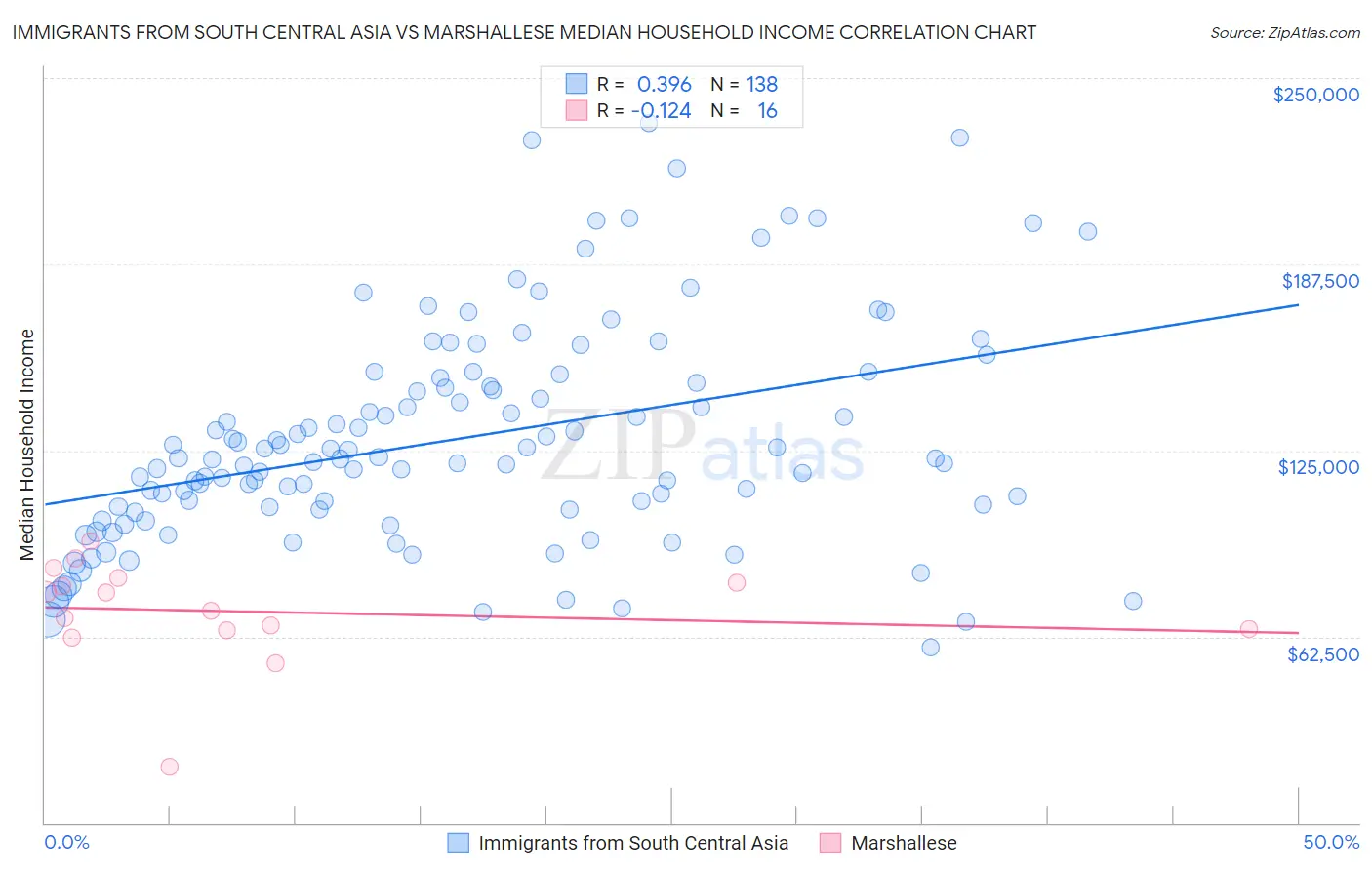 Immigrants from South Central Asia vs Marshallese Median Household Income