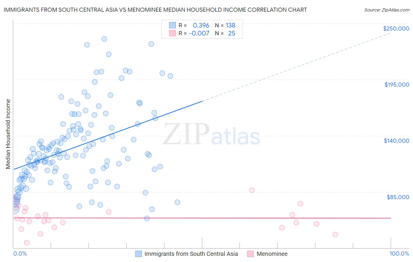 Immigrants from South Central Asia vs Menominee Median Household Income