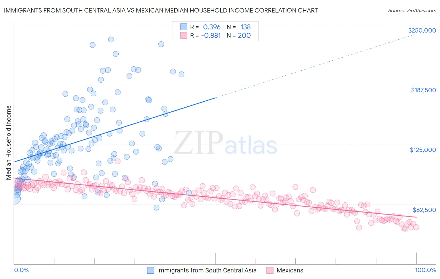 Immigrants from South Central Asia vs Mexican Median Household Income