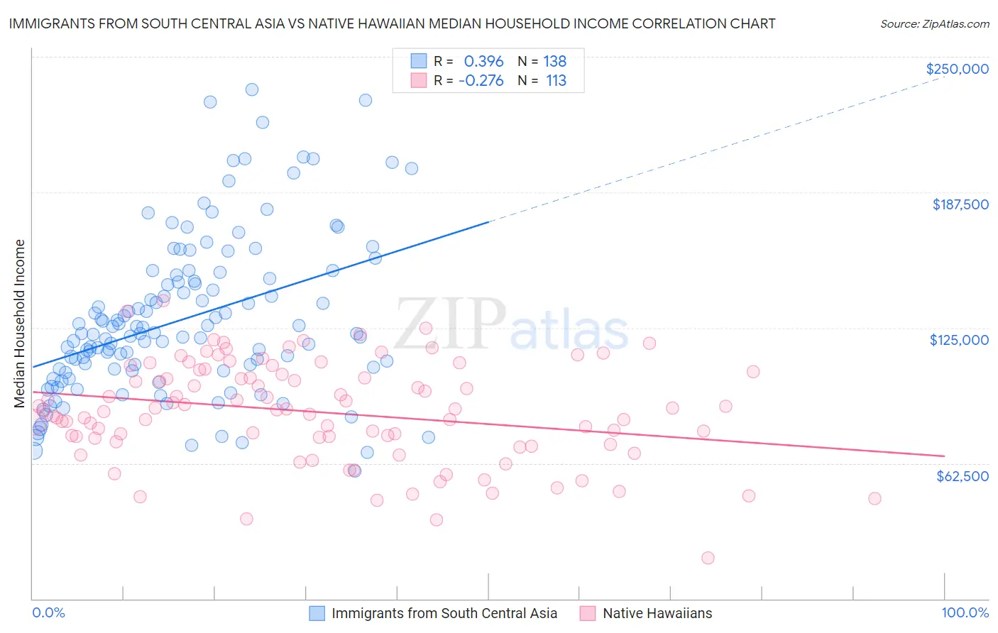 Immigrants from South Central Asia vs Native Hawaiian Median Household Income