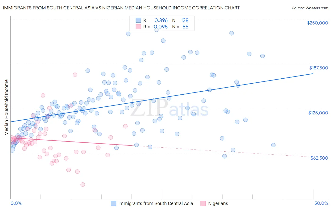 Immigrants from South Central Asia vs Nigerian Median Household Income