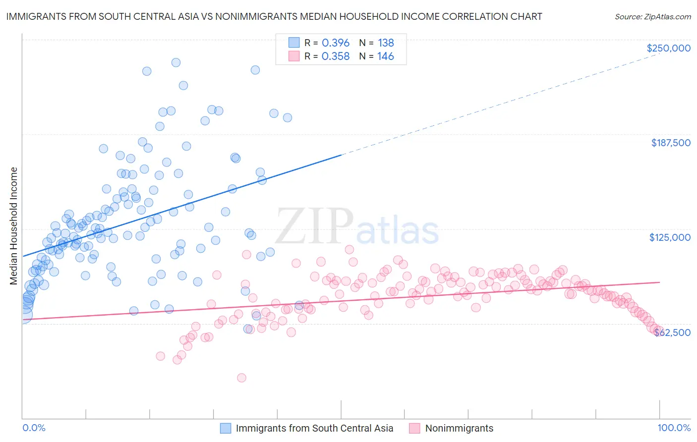 Immigrants from South Central Asia vs Nonimmigrants Median Household Income
