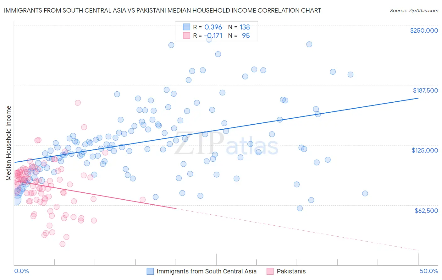 Immigrants from South Central Asia vs Pakistani Median Household Income
