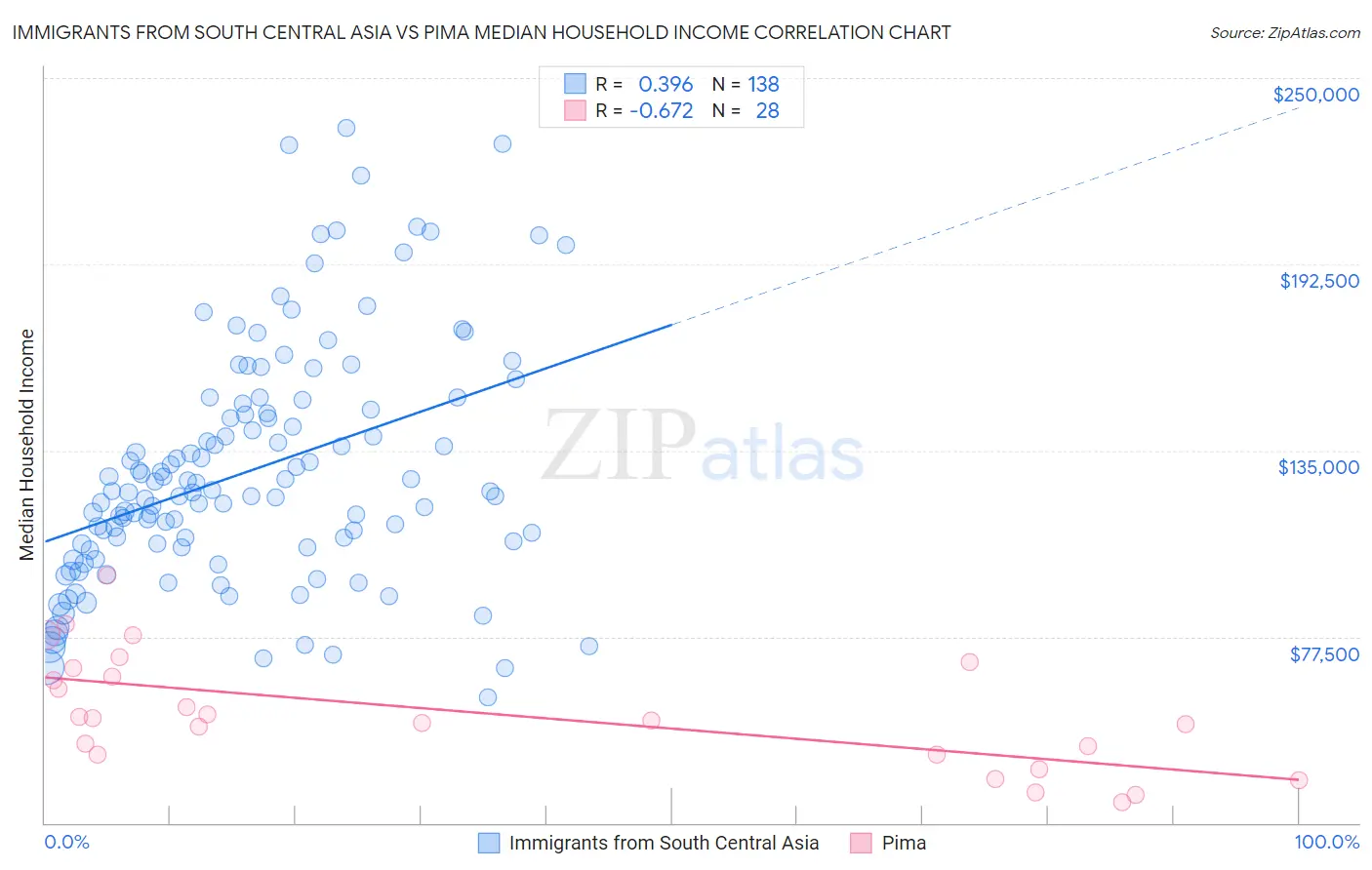Immigrants from South Central Asia vs Pima Median Household Income