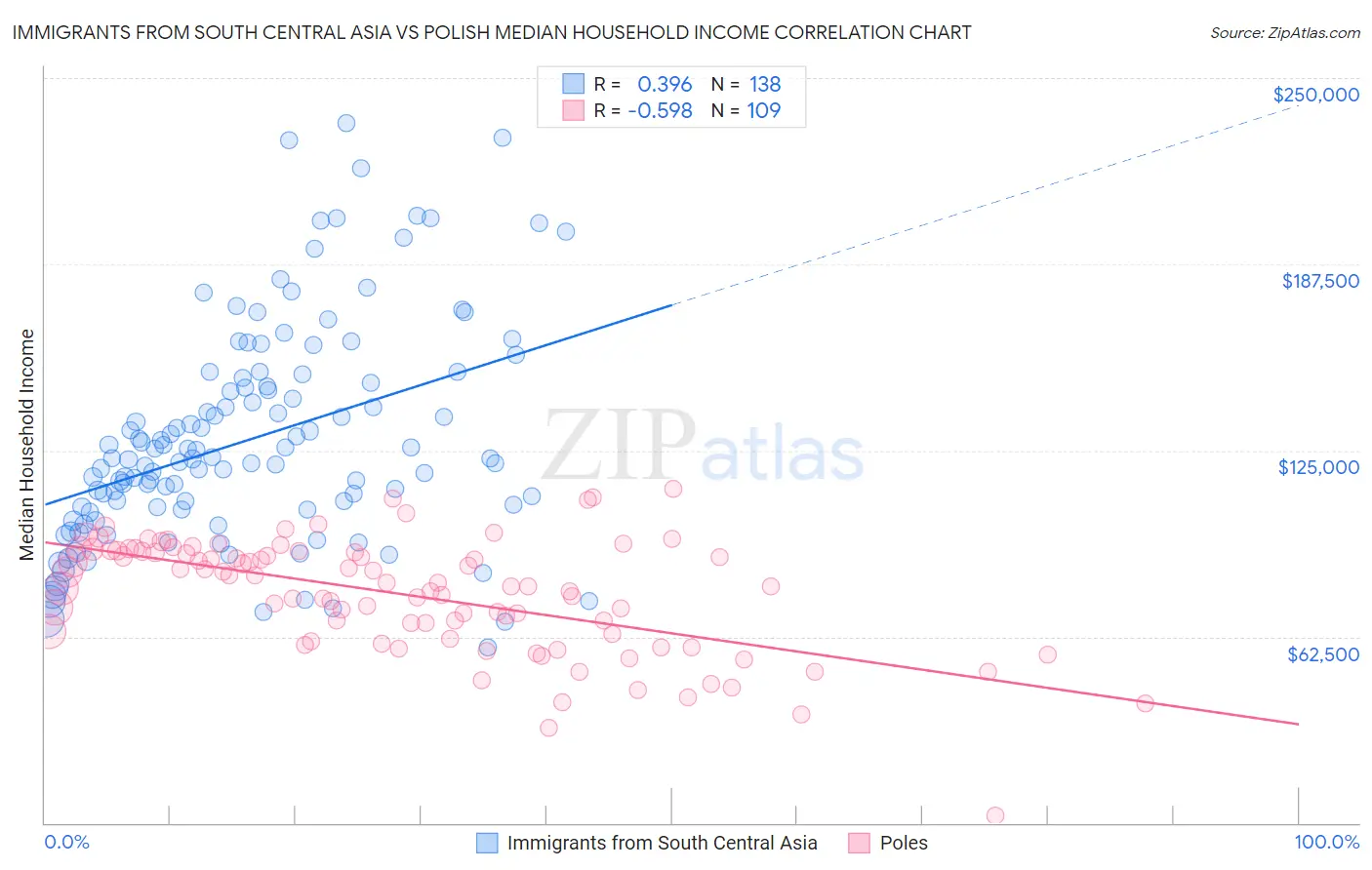 Immigrants from South Central Asia vs Polish Median Household Income