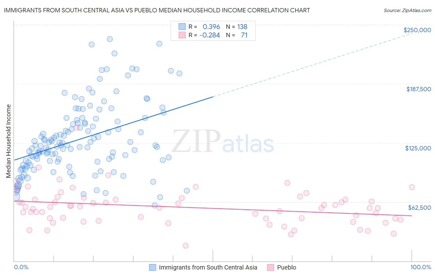 Immigrants from South Central Asia vs Pueblo Median Household Income