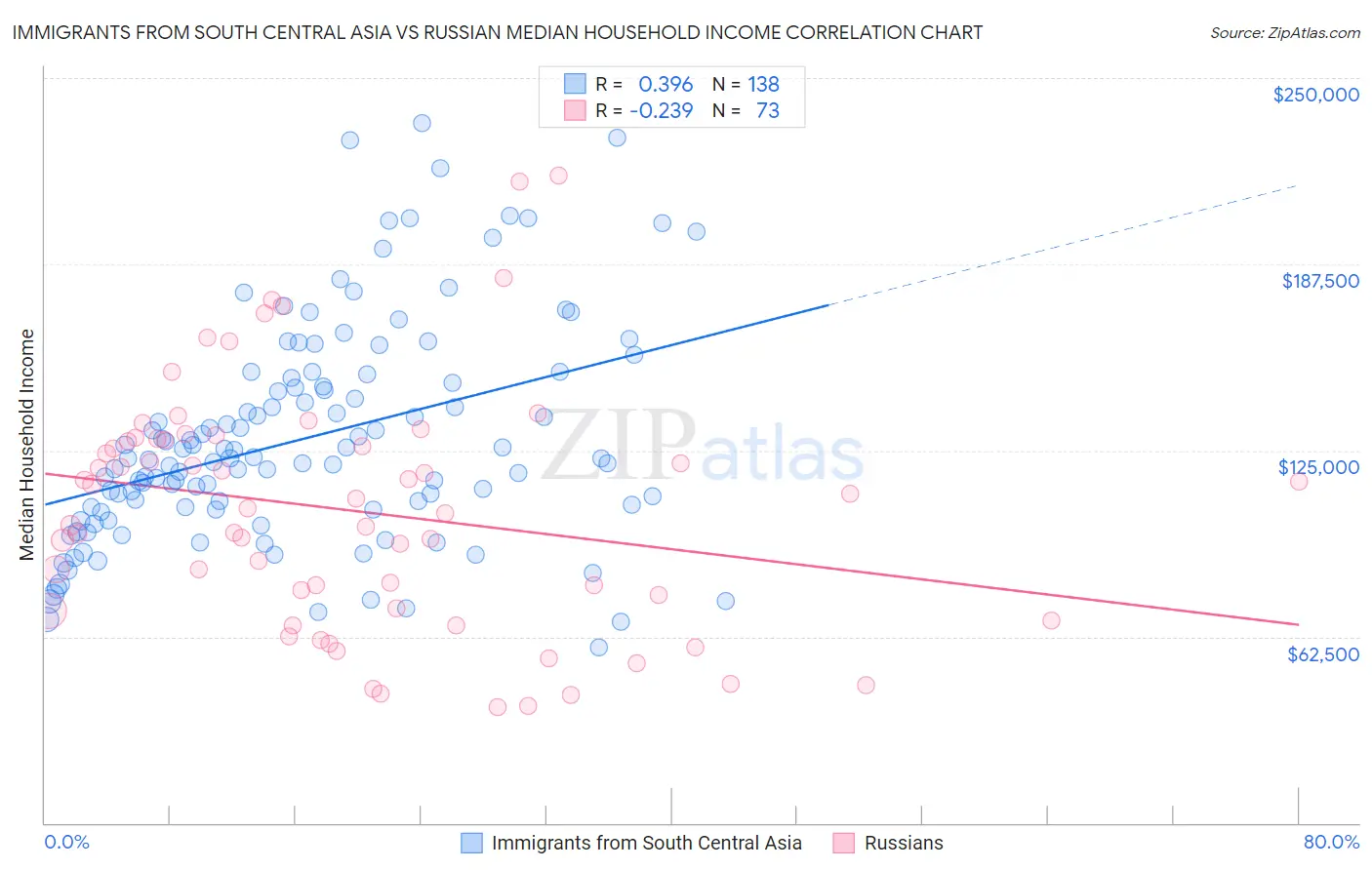 Immigrants from South Central Asia vs Russian Median Household Income