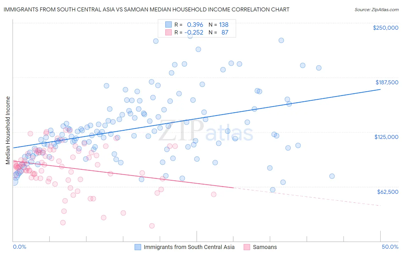 Immigrants from South Central Asia vs Samoan Median Household Income