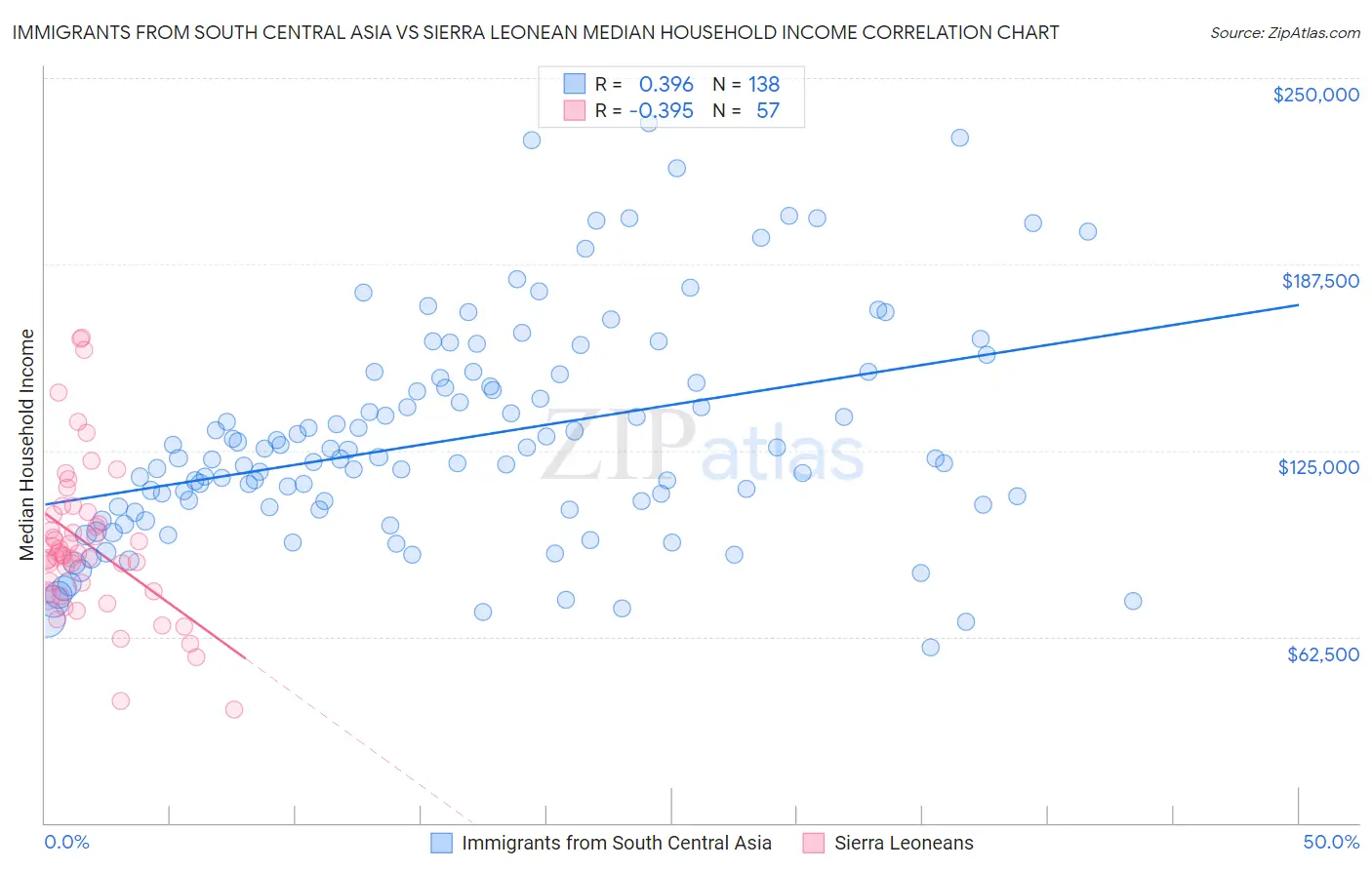 Immigrants from South Central Asia vs Sierra Leonean Median Household Income