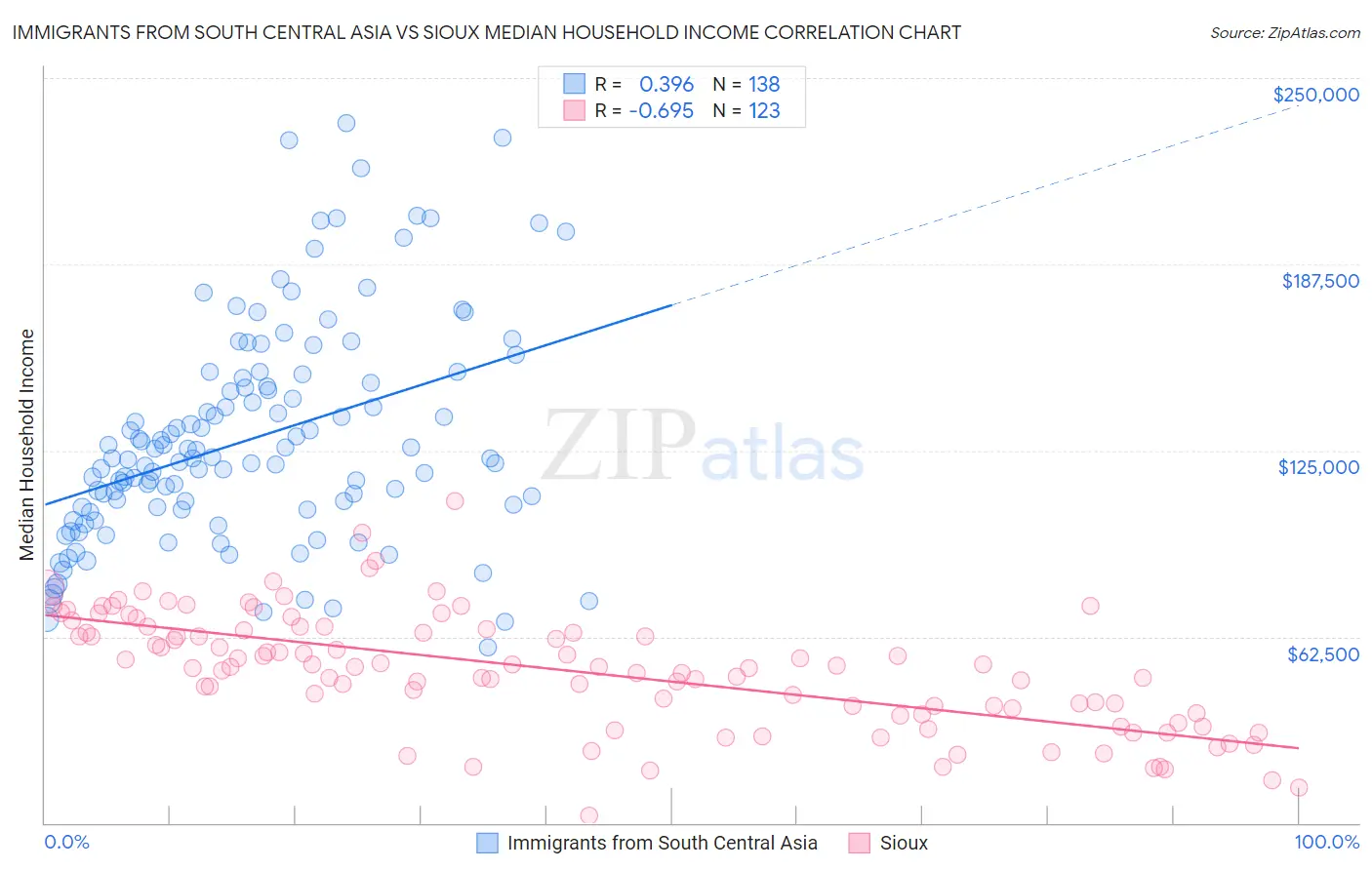 Immigrants from South Central Asia vs Sioux Median Household Income
