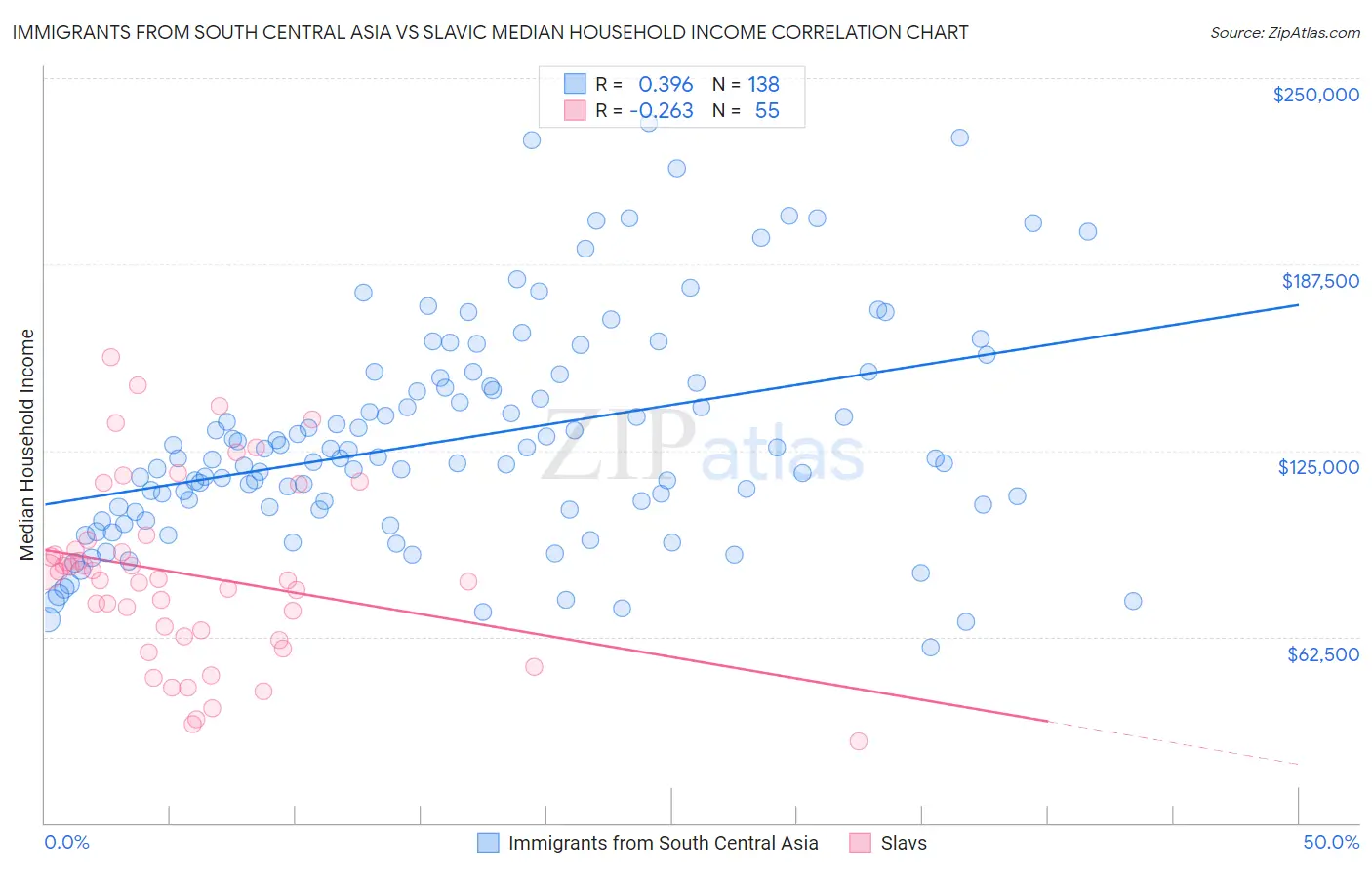 Immigrants from South Central Asia vs Slavic Median Household Income