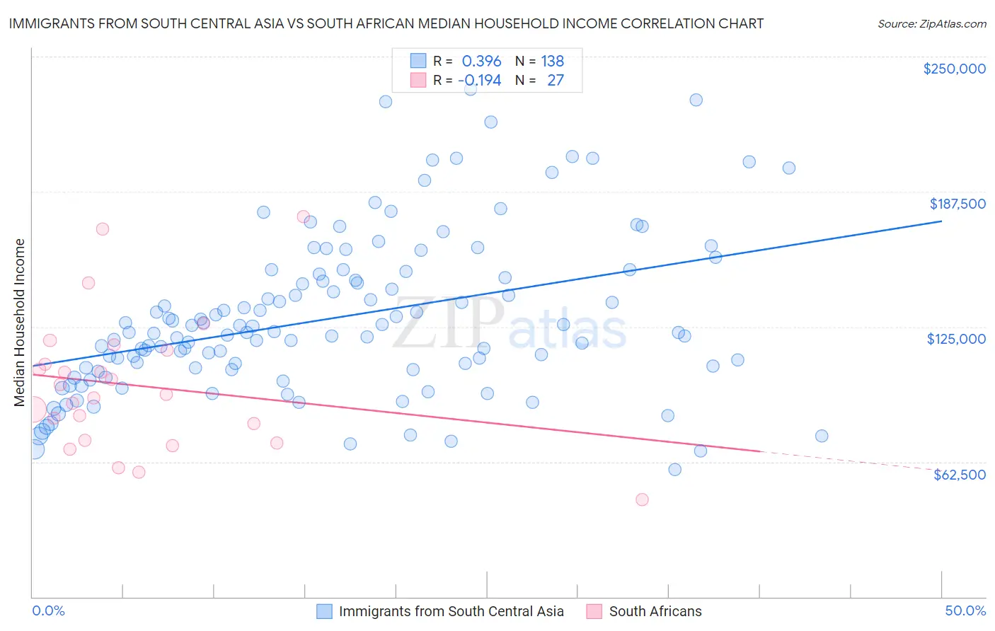 Immigrants from South Central Asia vs South African Median Household Income