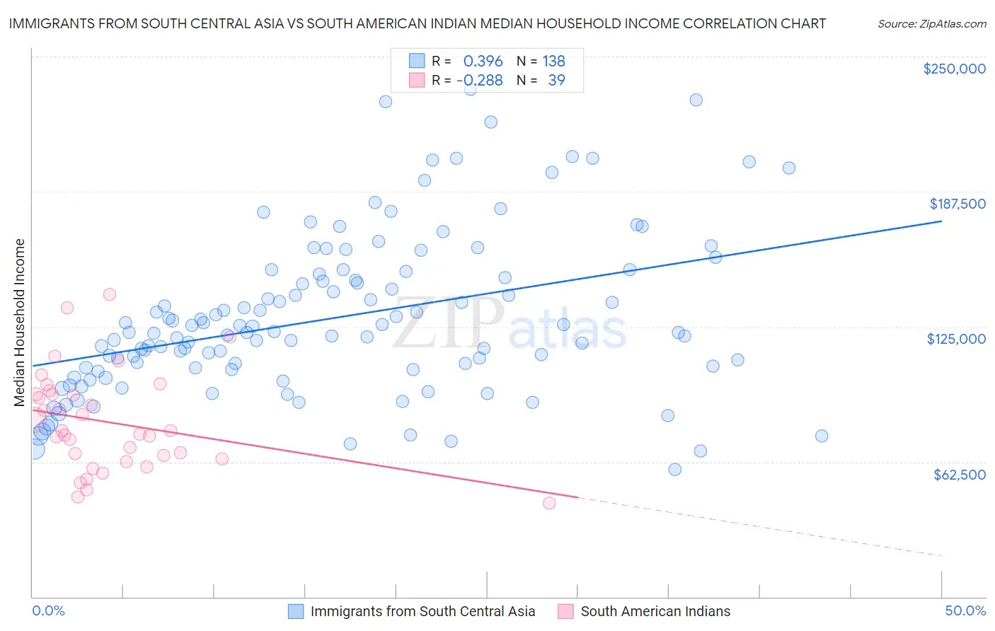 Immigrants from South Central Asia vs South American Indian Median Household Income