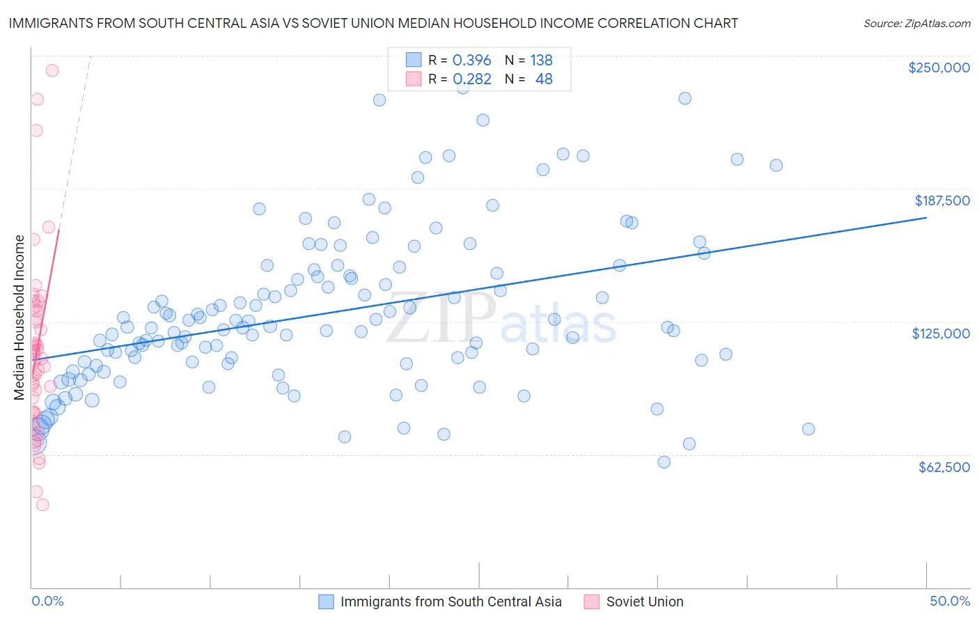Immigrants from South Central Asia vs Soviet Union Median Household Income