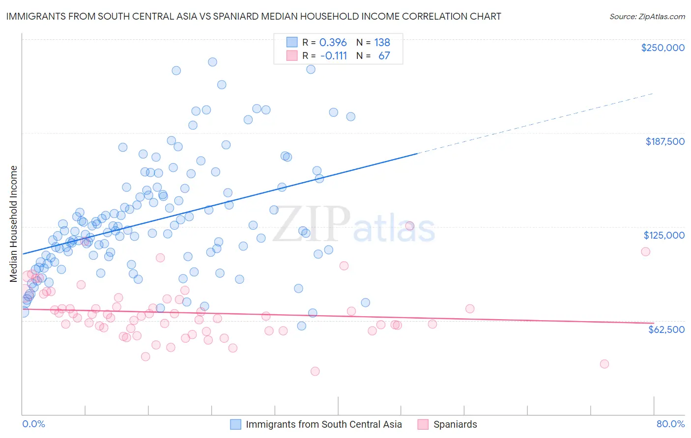 Immigrants from South Central Asia vs Spaniard Median Household Income