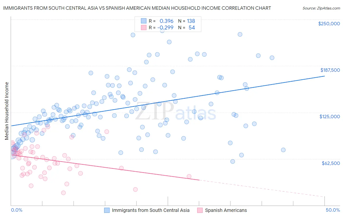 Immigrants from South Central Asia vs Spanish American Median Household Income