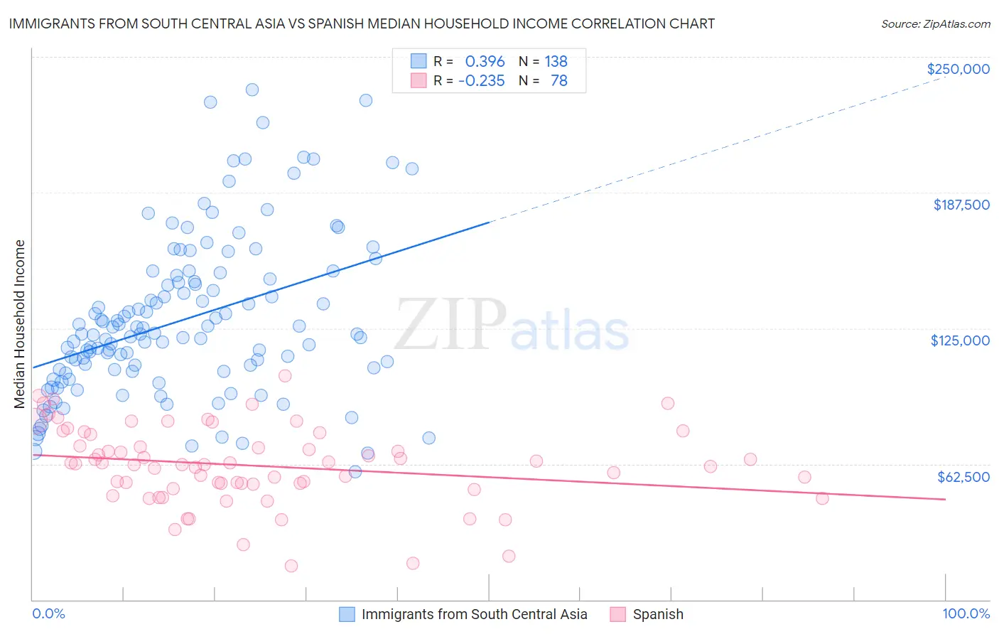 Immigrants from South Central Asia vs Spanish Median Household Income