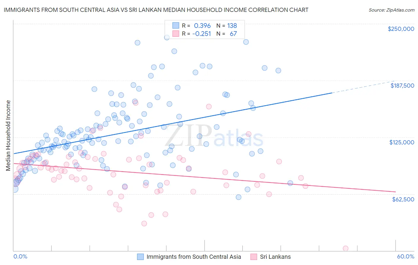Immigrants from South Central Asia vs Sri Lankan Median Household Income