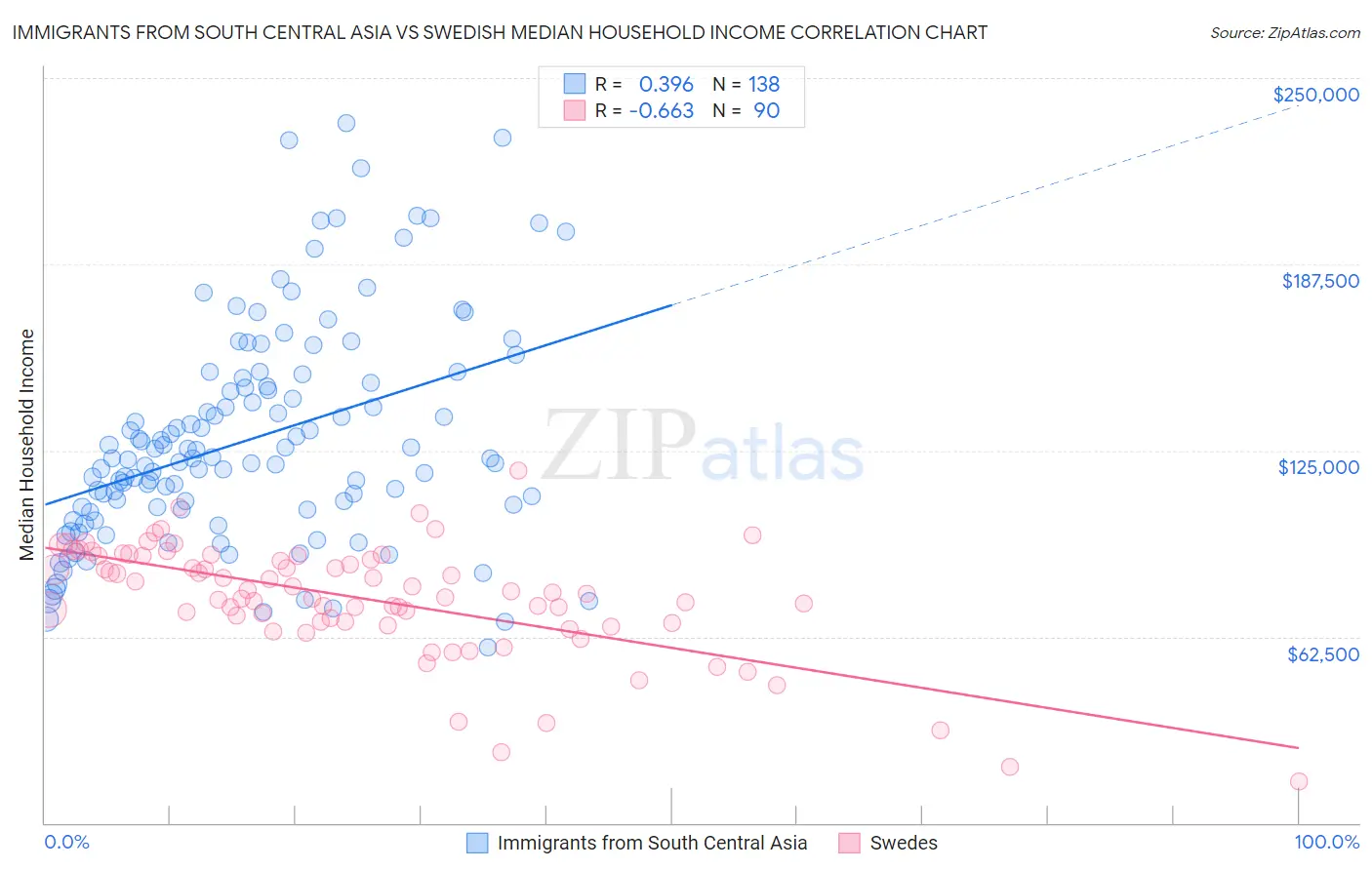 Immigrants from South Central Asia vs Swedish Median Household Income