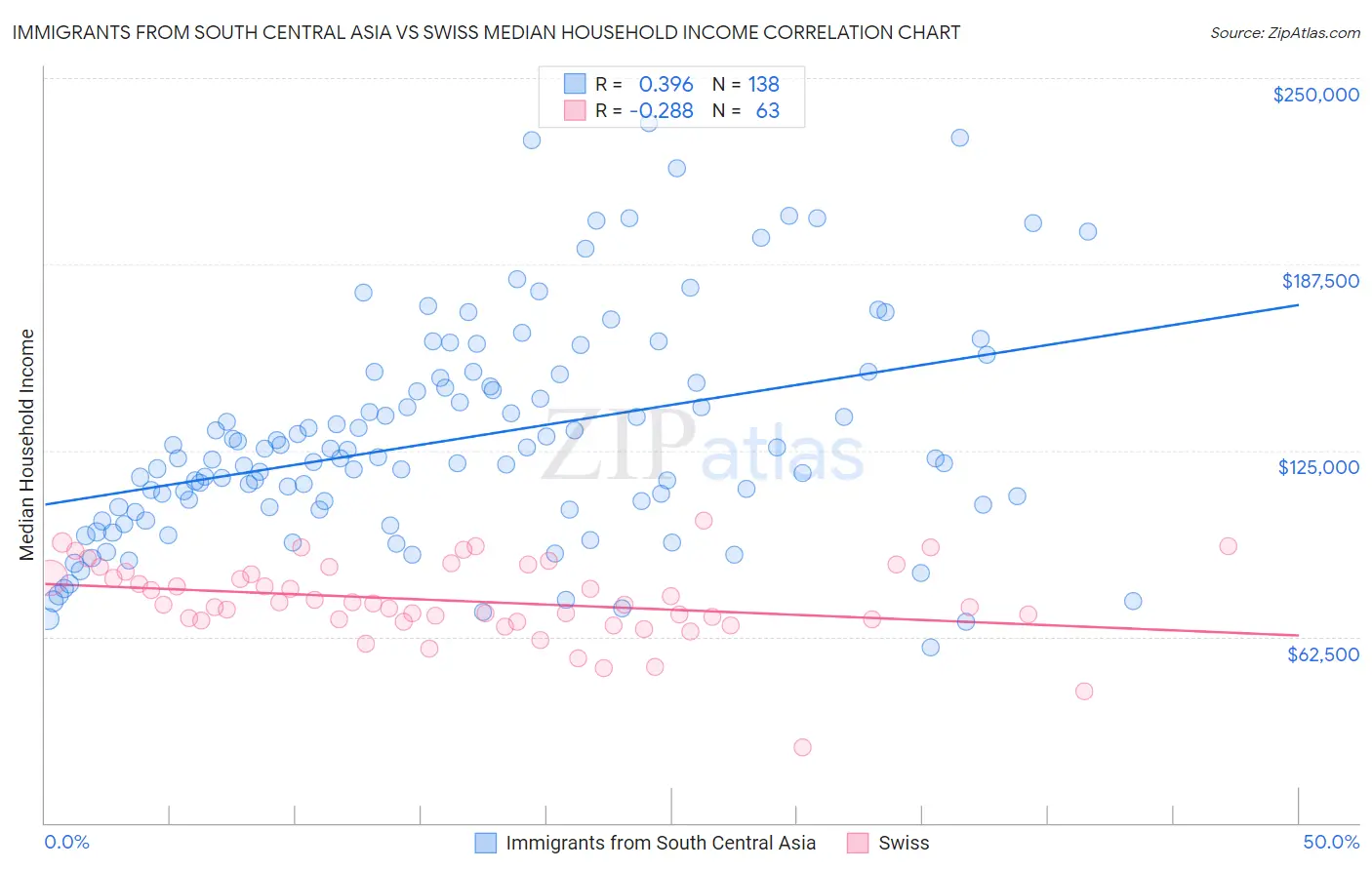 Immigrants from South Central Asia vs Swiss Median Household Income