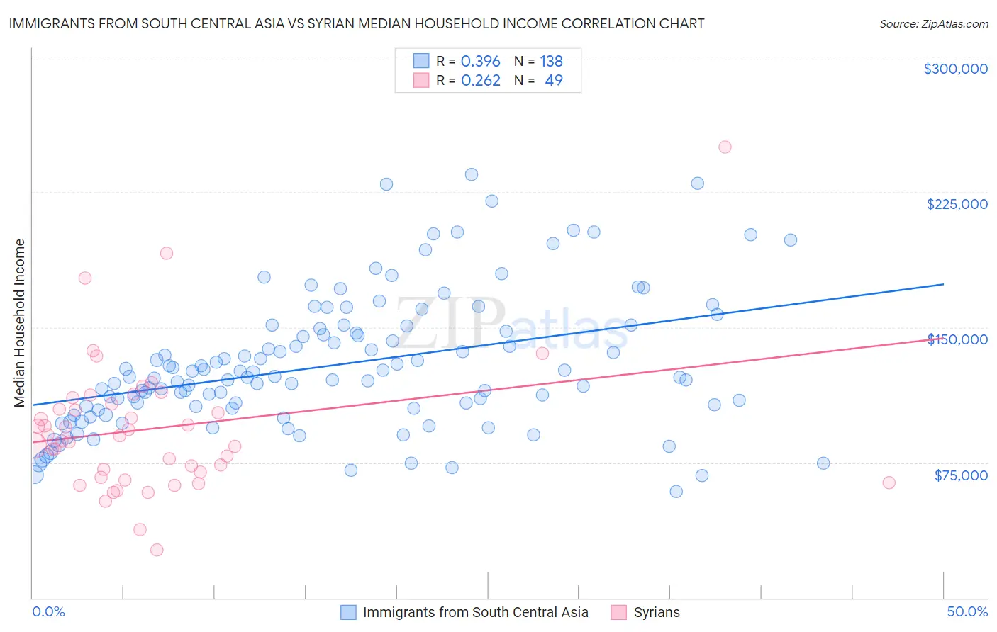 Immigrants from South Central Asia vs Syrian Median Household Income