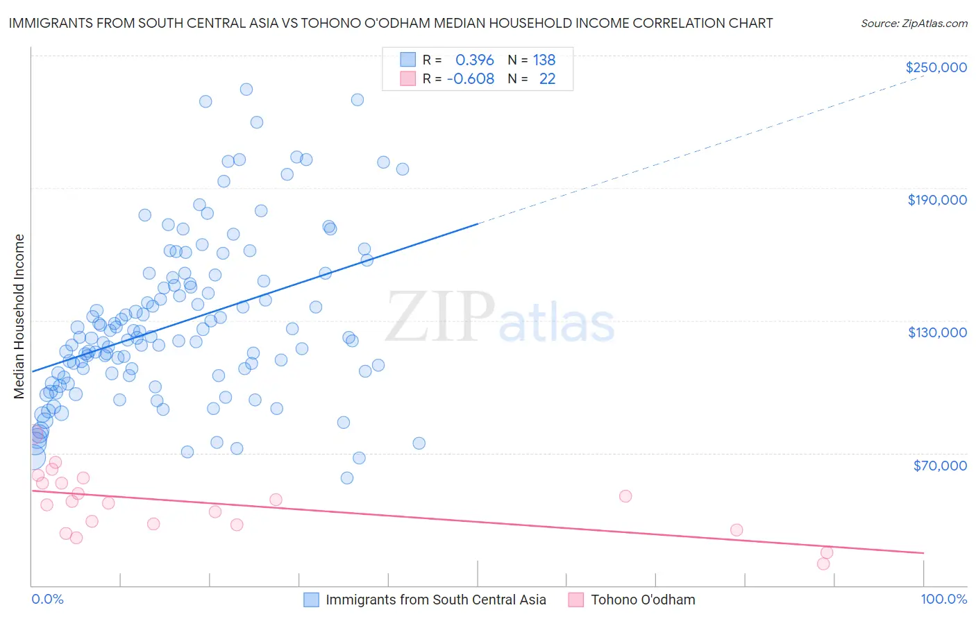 Immigrants from South Central Asia vs Tohono O'odham Median Household Income