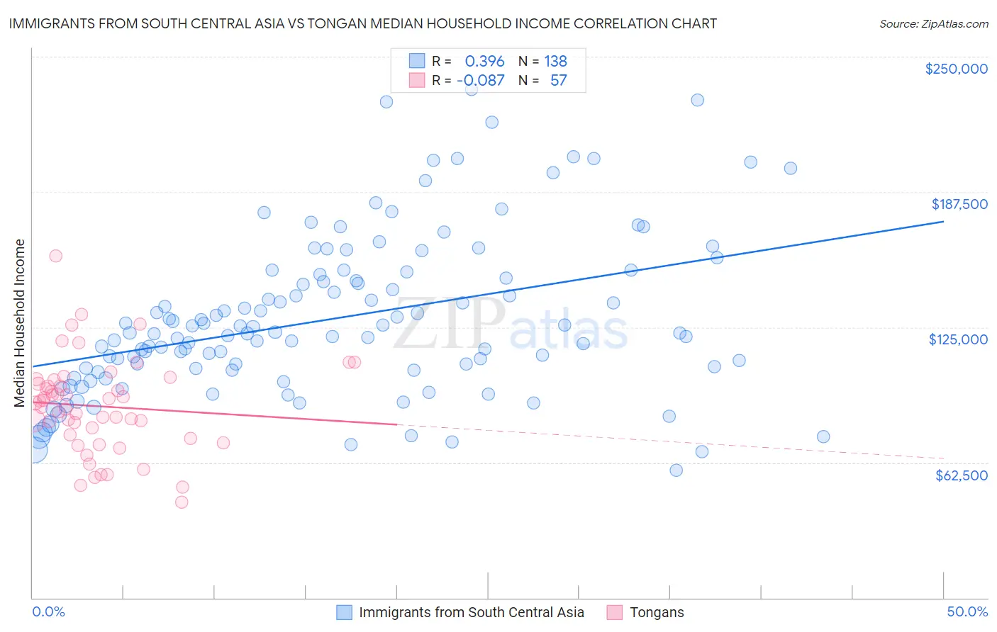 Immigrants from South Central Asia vs Tongan Median Household Income