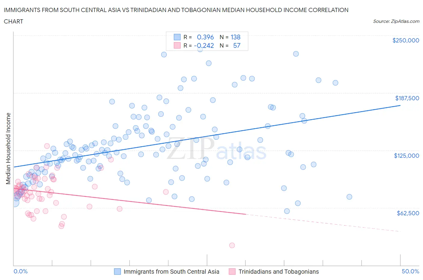 Immigrants from South Central Asia vs Trinidadian and Tobagonian Median Household Income
