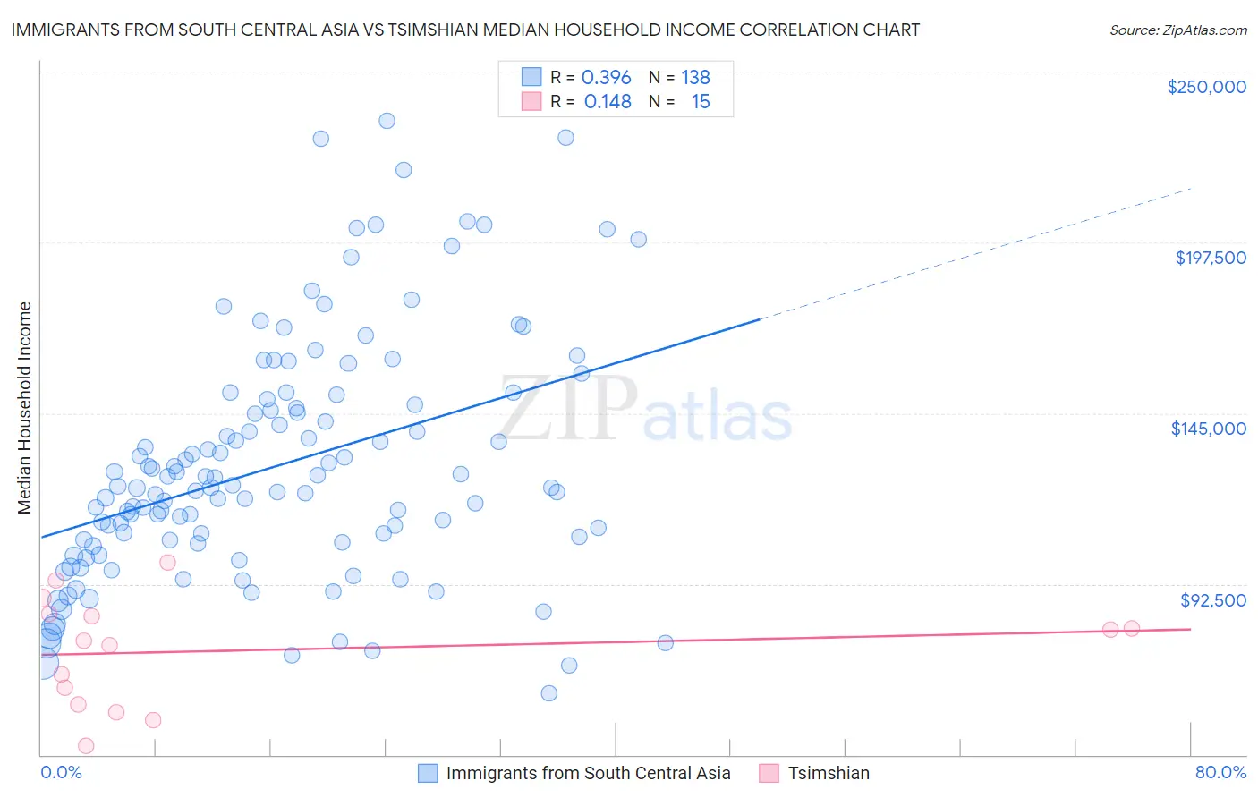 Immigrants from South Central Asia vs Tsimshian Median Household Income