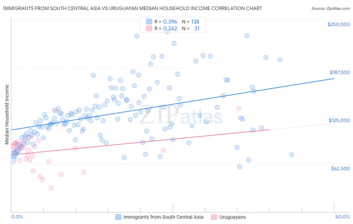 Immigrants from South Central Asia vs Uruguayan Median Household Income