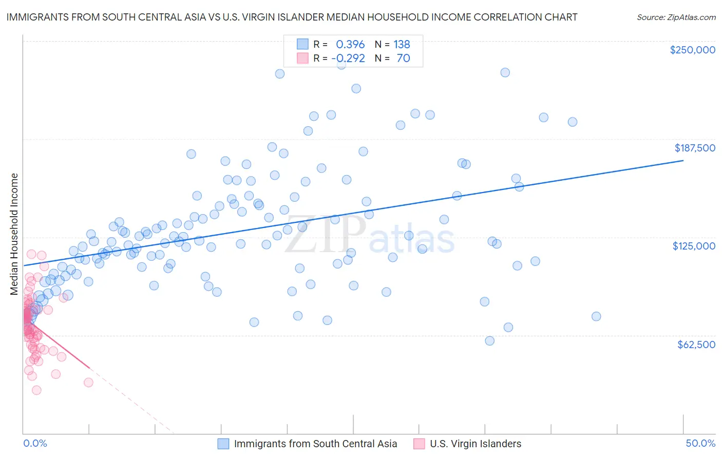 Immigrants from South Central Asia vs U.S. Virgin Islander Median Household Income